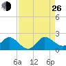 Dinner Key tide chart for Monday, August 26, 2024