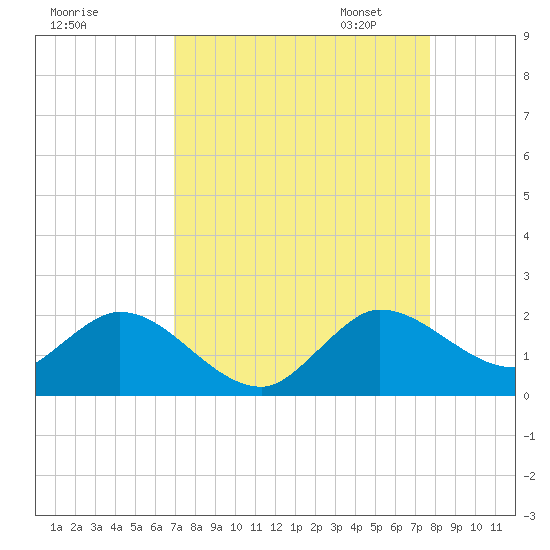 Dinner Key tide chart for Tuesday, August 27, 2024