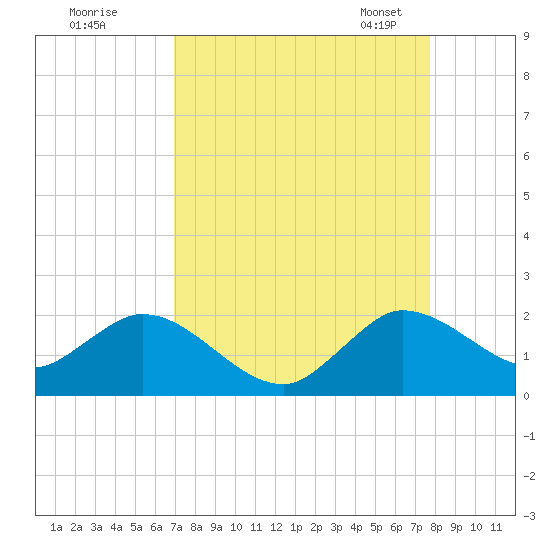 Dinner Key tide chart for Wednesday, August 28, 2024