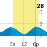 Dinner Key tide chart for Wednesday, August 28, 2024