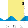 Dinner Key tide chart for Saturday, August 3, 2024