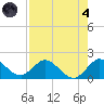 Dinner Key tide chart for Sunday, August 4, 2024