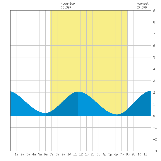 Dinner Key tide chart for Tuesday, August 6, 2024