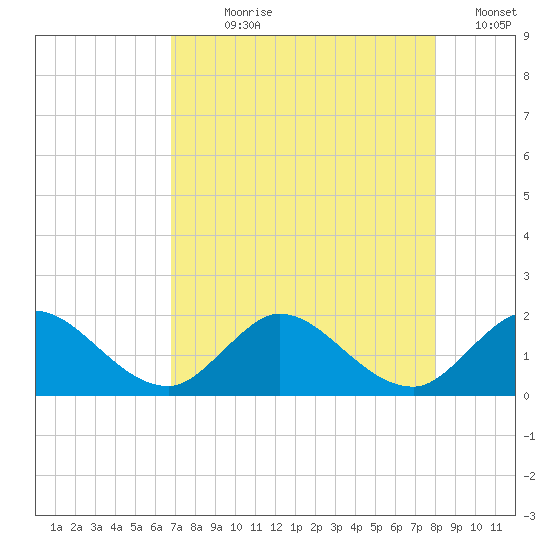 Dinner Key tide chart for Wednesday, August 7, 2024