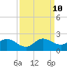 Dinner Key tide chart for Tuesday, September 10, 2024