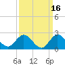 Dinner Key tide chart for Monday, September 16, 2024