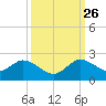 Dinner Key tide chart for Thursday, September 26, 2024