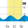 Dinner Key tide chart for Monday, September 30, 2024