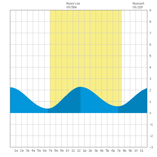 Dinner Key tide chart for Friday, September 6, 2024