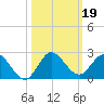 Dinner Key tide chart for Saturday, October 19, 2024