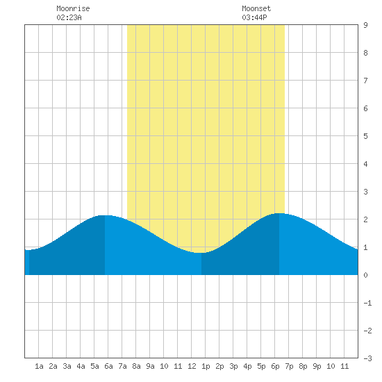 Dinner Key tide chart for Saturday, October 26, 2024