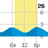 Dinner Key tide chart for Saturday, October 26, 2024