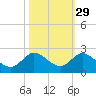 Dinner Key tide chart for Tuesday, October 29, 2024