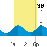 Dinner Key tide chart for Wednesday, October 30, 2024