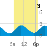 Dinner Key tide chart for Thursday, October 3, 2024