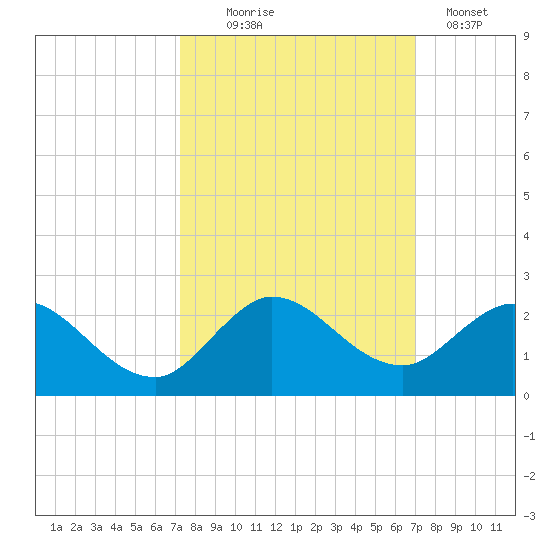 Dinner Key tide chart for Saturday, October 5, 2024