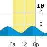 Dinner Key tide chart for Sunday, November 10, 2024