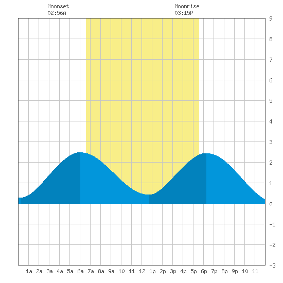 Dinner Key tide chart for Tuesday, November 12, 2024