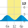 Dinner Key tide chart for Tuesday, November 12, 2024
