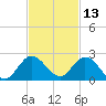 Dinner Key tide chart for Wednesday, November 13, 2024