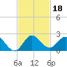 Dinner Key tide chart for Monday, November 18, 2024
