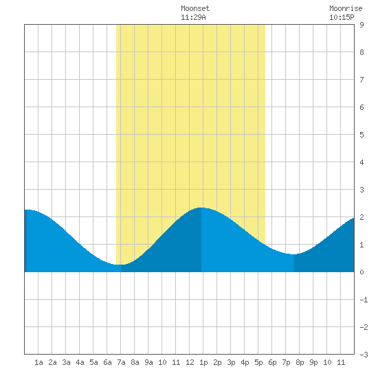Dinner Key tide chart for Wednesday, November 20, 2024