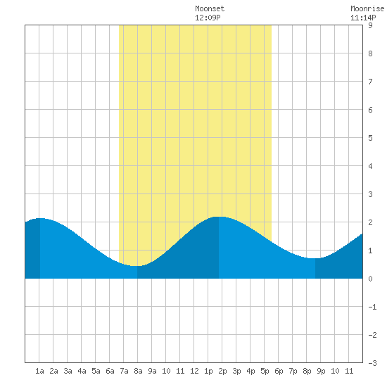 Dinner Key tide chart for Thursday, November 21, 2024