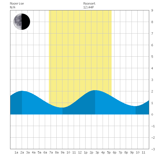 Dinner Key tide chart for Friday, November 22, 2024