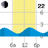 Dinner Key tide chart for Friday, November 22, 2024
