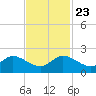 Dinner Key tide chart for Saturday, November 23, 2024