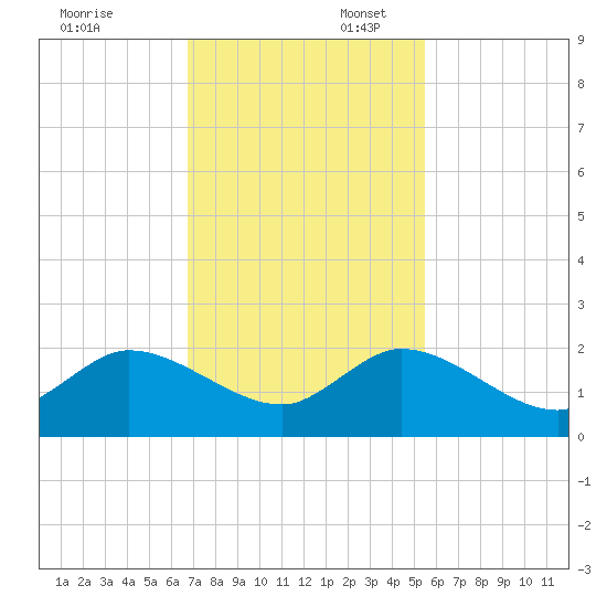 Dinner Key tide chart for Sunday, November 24, 2024