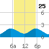 Dinner Key tide chart for Monday, November 25, 2024