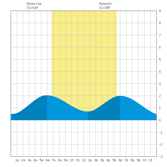 Dinner Key tide chart for Tuesday, November 26, 2024