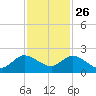 Dinner Key tide chart for Tuesday, November 26, 2024
