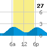 Dinner Key tide chart for Wednesday, November 27, 2024