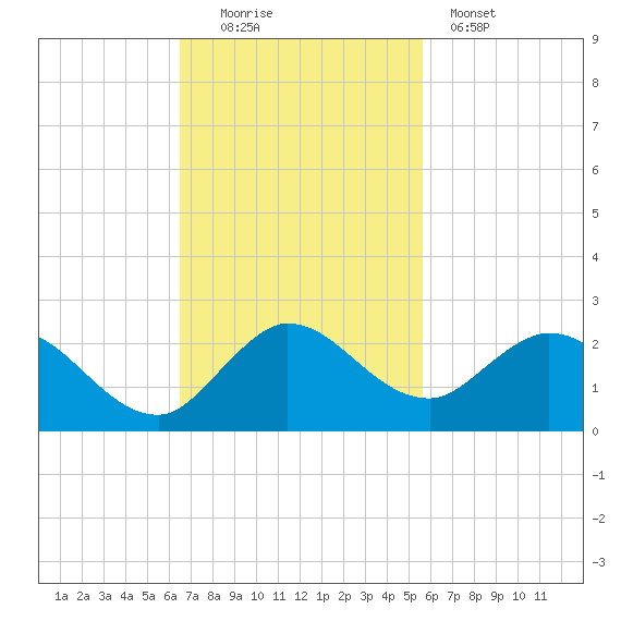 Dinner Key tide chart for Sunday, November 3, 2024
