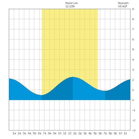 Dinner Key tide chart for Wednesday, November 6, 2024