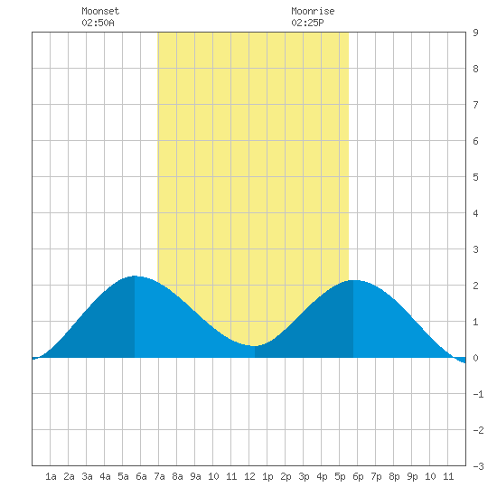 Dinner Key tide chart for Wednesday, December 11, 2024