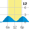 Dinner Key tide chart for Thursday, December 12, 2024