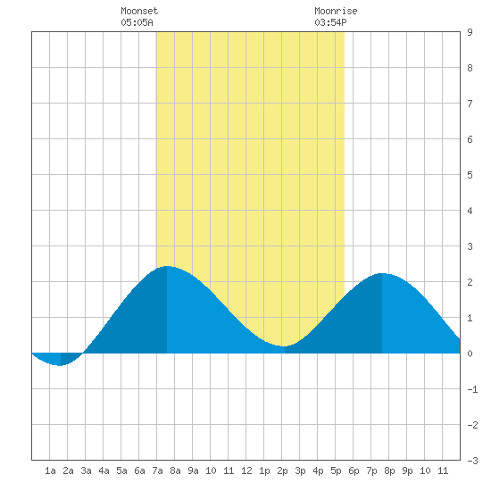 Dinner Key tide chart for Friday, December 13, 2024