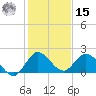 Dinner Key tide chart for Sunday, December 15, 2024