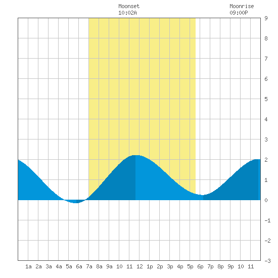Dinner Key tide chart for Wednesday, December 18, 2024