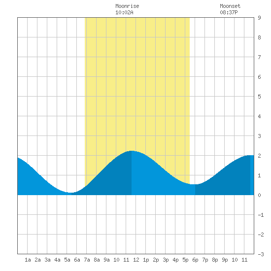 Dinner Key tide chart for Wednesday, December 4, 2024