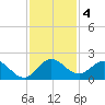 Dinner Key tide chart for Wednesday, December 4, 2024