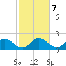 Dinner Key tide chart for Saturday, December 7, 2024
