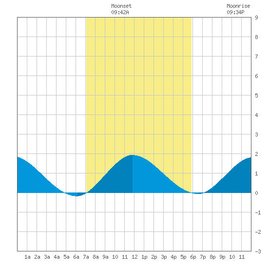 Dinner Key tide chart for Friday, January 17, 2025