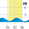 Dinner Key tide chart for Monday, January 20, 2025