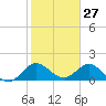 Dinner Key tide chart for Monday, January 27, 2025
