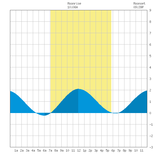 Dinner Key tide chart for Friday, January 3, 2025
