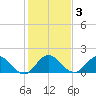 Dinner Key tide chart for Friday, January 3, 2025